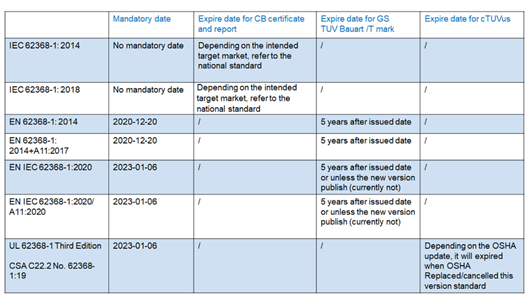 IEC 62368-1 CB，EN 62368-1 GS和TUV Mark何時(shí)到期