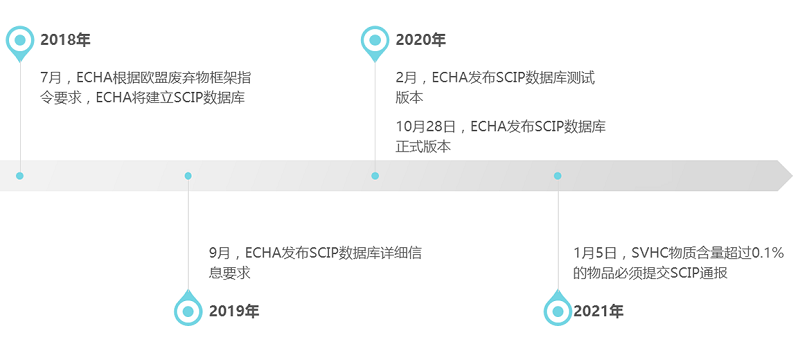 2021年1月5日起，SVHC物質(zhì)超限值必須提交SCIP通報(bào)