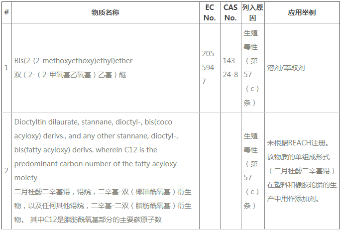 ECHA公布REACH第24批SVHC新增2種物質(zhì)，今后要測211項SVHC了