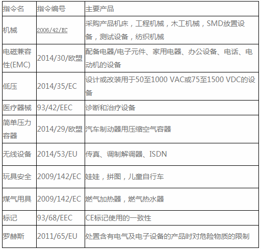CE認(rèn)證標(biāo)記指令和EN標(biāo)準(zhǔn)是什么？